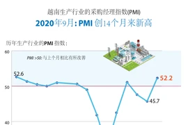 图表新闻：越南生产行业的采购经理指数创14个月来新高