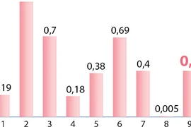 图表新闻：2022年9月份越南全国CPI环比增长0.4%