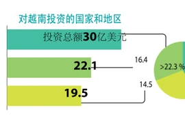 图表新闻：2023年上半年越南引进外资超134亿美元