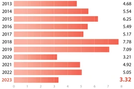 图表新闻：2023年第一季度越南GDP同比增长3.32%