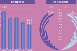 互动图表：2023年前5个月越南经济社会发展综述