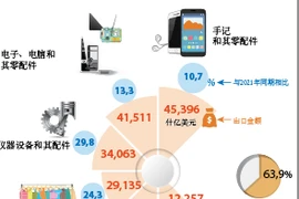 图表新闻：2022年前9月越南出口额超100亿美元的产品共6种