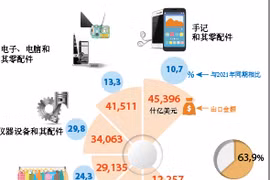 图表新闻：2022年前9月越南出口额超100亿美元的产品共6种