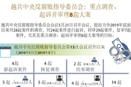 图表新闻：越共中央反腐败指导委员会重点调查、起诉并审理8起大案