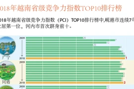 图表新闻：2018年越南省级竞争力指数TOP10排行榜