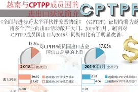 图表新闻： 越南与CPTPP成员国的进出口状况简介 