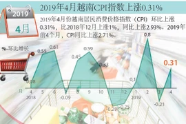 图表新闻：2019年4月越南CPI指数上涨0.31%