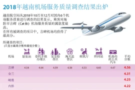 图表新闻：2018年越南机场服务质量调查结果出炉