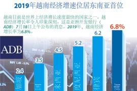 图表新闻：2019年越南经济增速位居东南亚首位