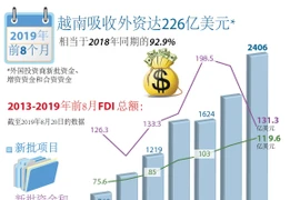 图表新闻：2019年前8月越南吸收外资达226亿美元