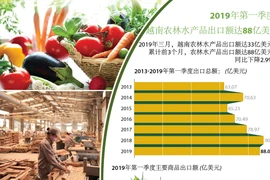 图表新闻：2019年第一季度越南农林水产品出口总额达88亿美元