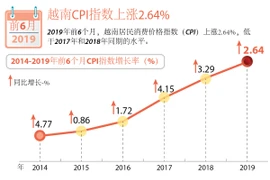 图表新闻：越南CPI指数上涨2.64%