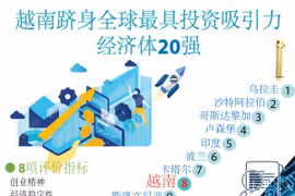 图表新闻：越南跻身全球最具投资吸引力经济体20强