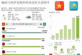 越南与哈萨克斯坦传统友好关系简介 