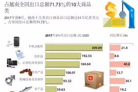 占越南全国出口总额71.73％的10大商品类