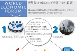 世界经济论坛2017年会五个支柱议题