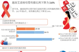 越南艾滋病母婴传播比例下降为 3.6%