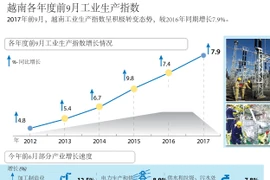 越南各年度前9月工业生产指数 