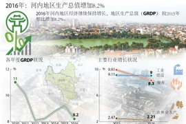 2016年：河内地区生产总值增加8.2%