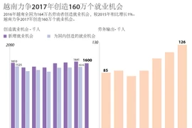 越南力争2017年创造160万个就业机会