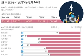 图表新闻：越南营商环境排名再升14名