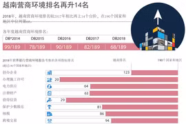 图表新闻：越南营商环境排名再升14名