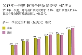 2017年一季度:越南全国贸易逆差19亿美元。