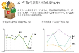 2017年前9月越南农林渔业增长2.78%