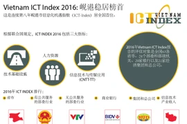 Vietnam ICT Index 2016: 岘港稳居榜首