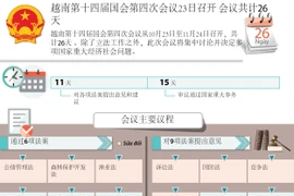 越南第十四届国会第四次会议23日召开 会议共计26天