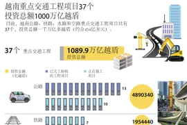 越南重点交通工程项目37个 投资总额1000万亿越盾