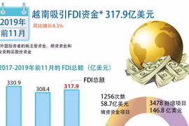 图表新闻：越南吸引FDI资金317.9亿美元