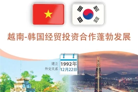 图表新闻：越南-韩国经贸投资合作蓬勃发展