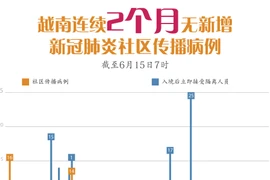 图表新闻：越南连续2个月无新增新冠肺炎社区传播病例