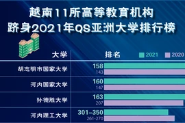 图表新闻：越南11所高等教育机构跻身2021年QS亚洲大学排行榜