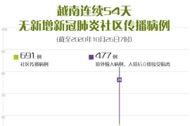 图表新闻：越南连续54天无新增新冠肺炎社区传播病例