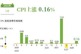 图表新闻：CPI上涨 0.16%