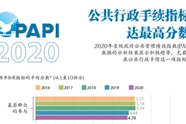 图表新闻：PAPI 2020：公共行政手续指标达最高分数