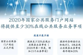 图表新闻：2020年国家公共服务门户网站 将提供至少30%在线公共服务业务事项