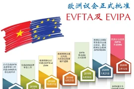 图表新闻：欧洲议会正式批准EVFTA及EVIPA