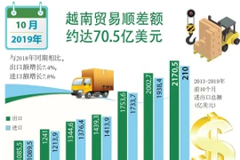 图表新闻：2019年前10月越南贸易顺差额约达70.5亿美元