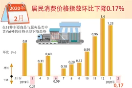 图表新闻：2020年2月份居民消费价格指数环比下降0.17%