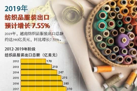 图表新闻：2019年越南纺织品服装出口预计增长 7.55%