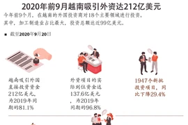 图表新闻：2020年前9月越南吸引外资212亿美元