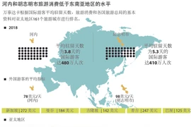 图表新闻：河内和胡志明市旅游消费低于东南亚地区的水平