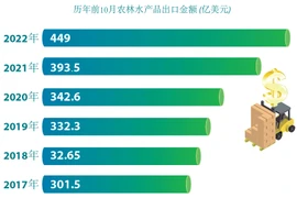 图表新闻：前10个月越南农林水产品出口额约达450亿美元