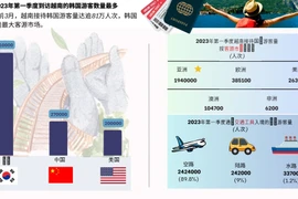 图表新闻：2023年第一季度到访越南的韩国游客数量最多