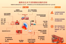 图表新闻：越南设立关于消防基础设施的目标