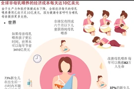 图表新闻：全球非母乳喂养的经济成本每天达10亿美元