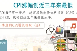 图表新闻：CPI涨幅创近三年来最低